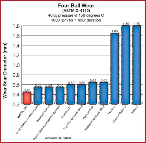 ASTM Four Ball Wear Test Image