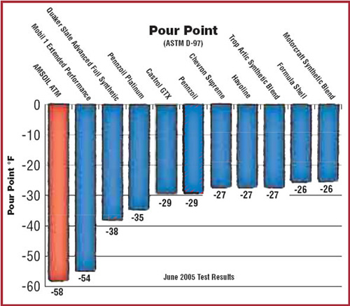 ASTM Pour Point Test Image